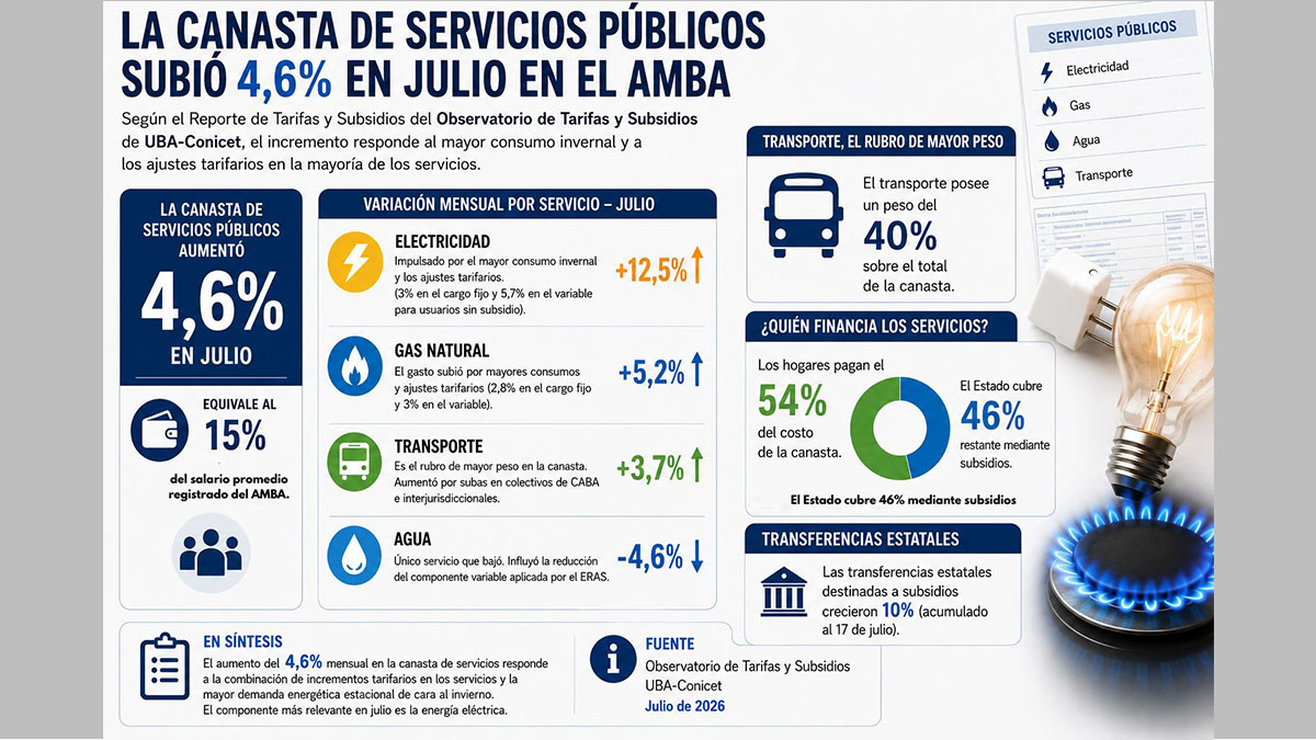 Infografía de la Canasta de Servicios Públicos AMBA julio 2026 con el aumento del 4,6% y la variación de electricidad, gas, agua y transporte.